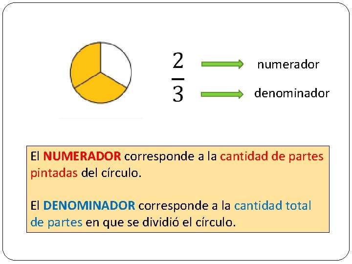  numerador denominador El NUMERADOR corresponde a la cantidad de partes pintadas del círculo.