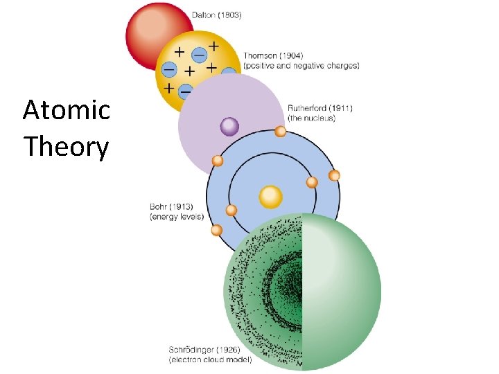 Atomic Theory Atomic Theory