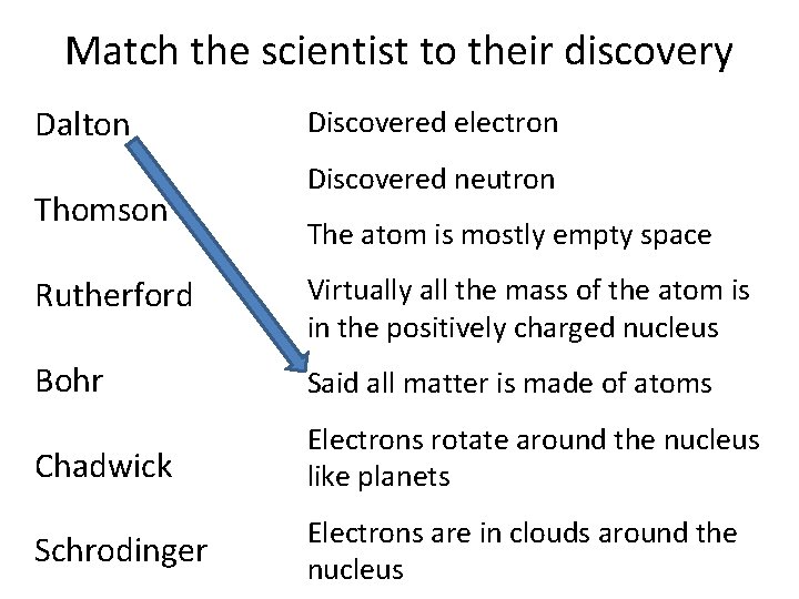 Match the scientist to their discovery Dalton Thomson Discovered electron Discovered neutron The atom Match the scientist to their discovery Dalton Thomson Discovered electron Discovered neutron The atom