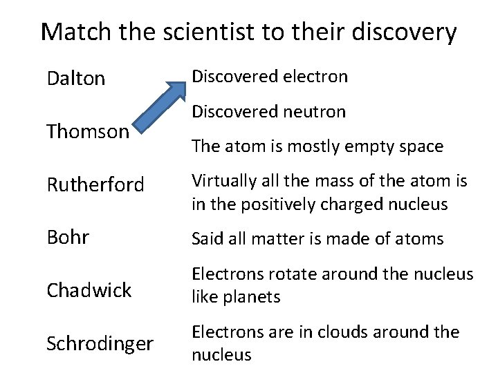 Match the scientist to their discovery Dalton Thomson Discovered electron Discovered neutron The atom Match the scientist to their discovery Dalton Thomson Discovered electron Discovered neutron The atom