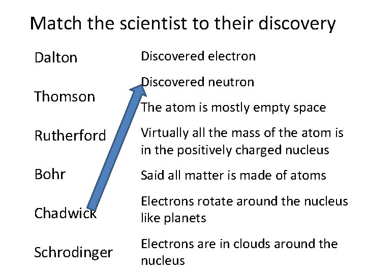 Match the scientist to their discovery Dalton Thomson Discovered electron Discovered neutron The atom Match the scientist to their discovery Dalton Thomson Discovered electron Discovered neutron The atom