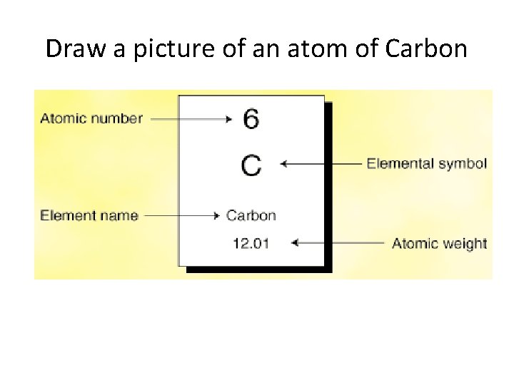 Draw a picture of an atom of Carbon Draw a picture of an atom of Carbon