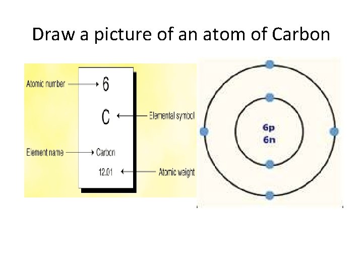 Draw a picture of an atom of Carbon Draw a picture of an atom of Carbon