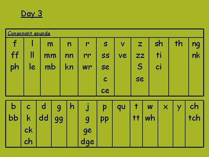 Day 3 Consonant sounds f ff ph b bb l ll le m mm