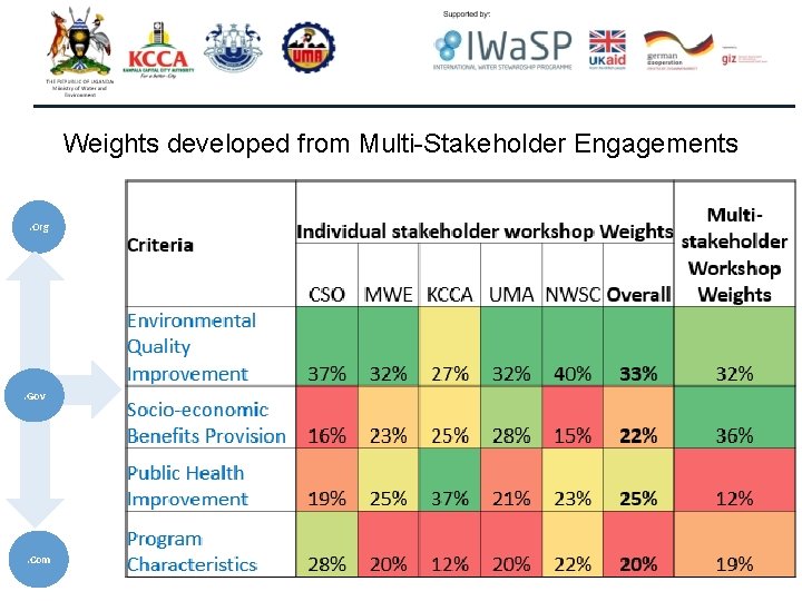 Weights developed from Multi-Stakeholder Engagements. Org . Gov . Com 
