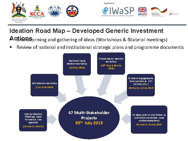 Ideation Road Map – Developed Generic Investment §Actions Brainstorming and gathering of ideas (Workshops