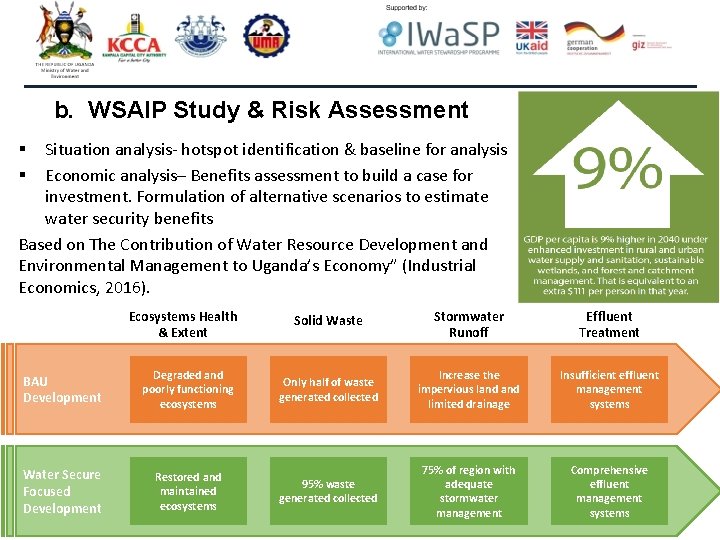 b. WSAIP Study & Risk Assessment Situation analysis- hotspot identification & baseline for analysis