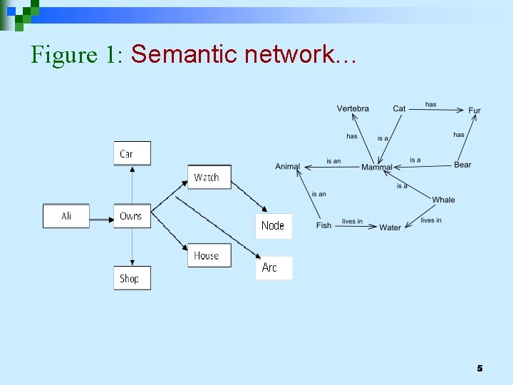 Figure 1: Semantic network… 5 