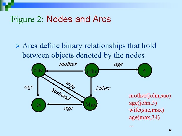 Figure 2: Nodes and Arcs Ø Arcs define binary relationships that hold between objects