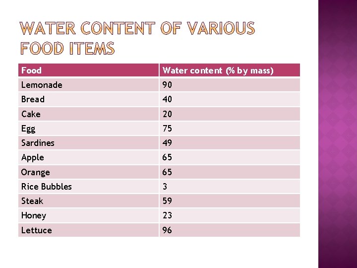 Food Water content (% by mass) Lemonade 90 Bread 40 Cake 20 Egg 75