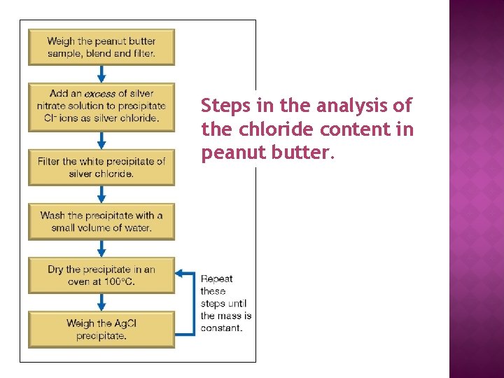 Steps in the analysis of the chloride content in peanut butter. 