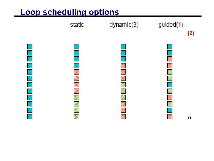 Loop scheduling options 2(2) 