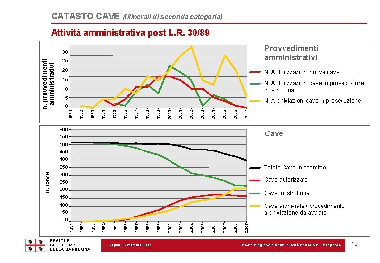 CATASTO CAVE (Minerali di seconda categoria) Attività amministrativa post L. R. 30/89 Provvedimenti amministrativi