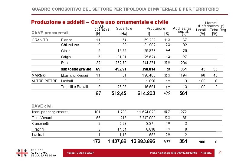 QUADRO CONOSCITIVO DEL SETTORE PER TIPOLOGIA DI MATERIALE E PER TERRITORIO Produzione e addetti