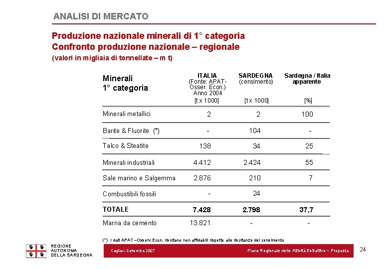 ANALISI DI MERCATO Produzione nazionale minerali di 1° categoria Confronto produzione nazionale – regionale
