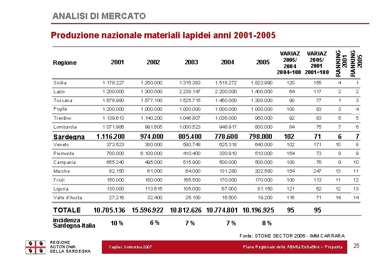 ANALISI DI MERCATO 2001 Regione 2002 2003 2004 2005 VARIAZ 2005/ 2001 2004=100 2001=100