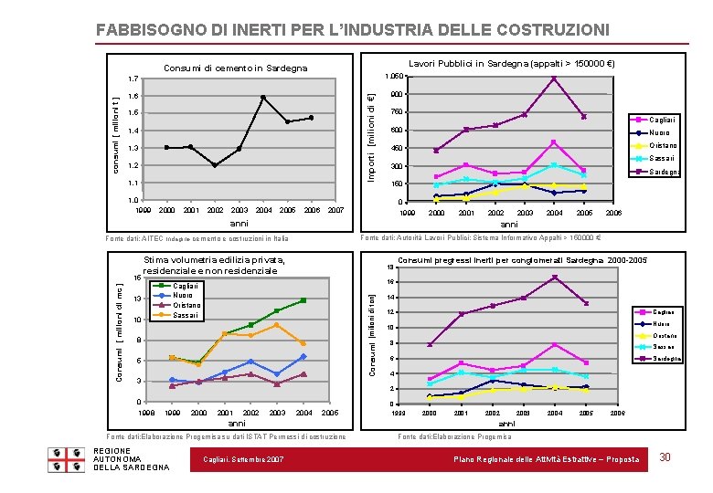 FABBISOGNO DI INERTI PER L’INDUSTRIA DELLE COSTRUZIONI Lavori Pubblici in Sardegna (appalti > 150000