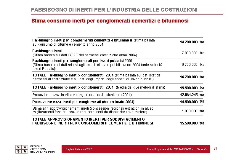 FABBISOGNO DI INERTI PER L’INDUSTRIA DELLE COSTRUZIONI Stima consumo inerti per conglomerati cementizi e