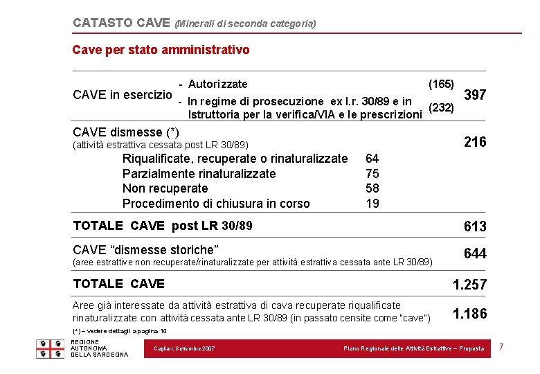 CATASTO CAVE (Minerali di seconda categoria) Cave per stato amministrativo - Autorizzate CAVE in