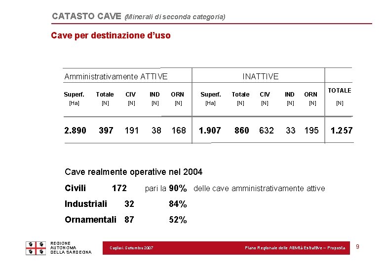 CATASTO CAVE (Minerali di seconda categoria) Cave per destinazione d’uso Amministrativamente ATTIVE INATTIVE Superf.