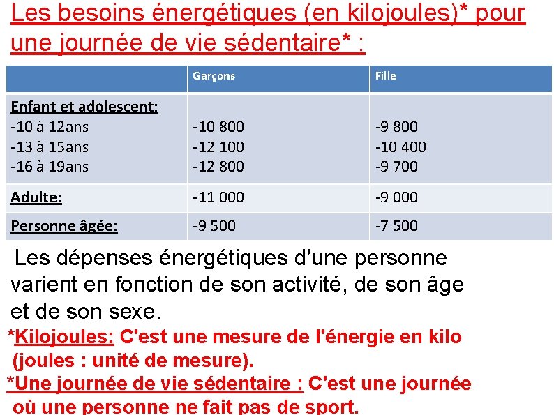 Les besoins énergétiques (en kilojoules)* pour une journée de vie sédentaire* : Garçons Fille