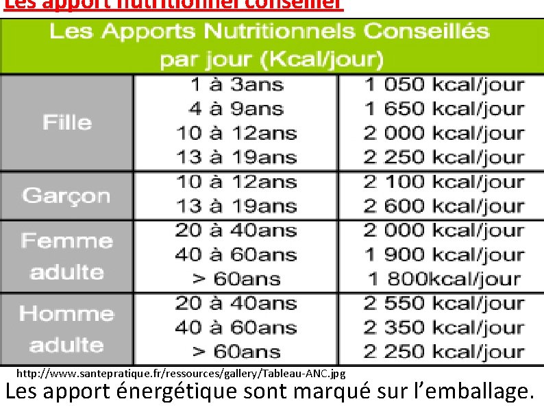 Les apport nutritionnel conseiller http: //www. santepratique. fr/ressources/gallery/Tableau-ANC. jpg Les apport énergétique sont marqué