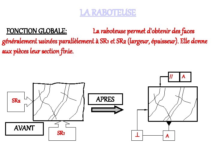 LA RABOTEUSE FONCTION GLOBALE: La raboteuse permet d'obtenir des faces généralement usinées parallèlement à