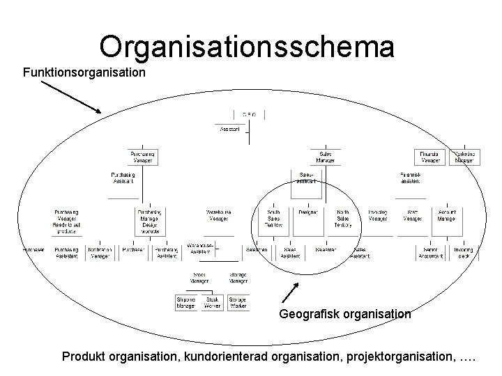 Organisationsschema Funktionsorganisation Geografisk organisation Produkt organisation, kundorienterad organisation, projektorganisation, …. 