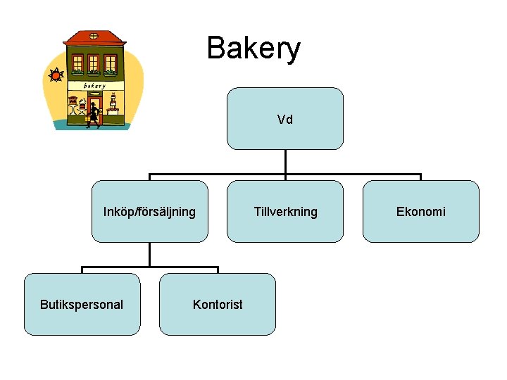 Bakery Vd Inköp/försäljning Butikspersonal Kontorist Tillverkning Ekonomi 