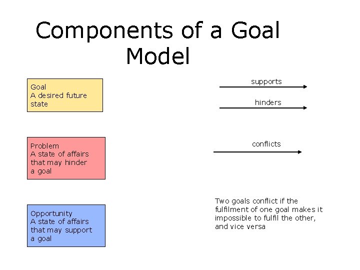 Components of a Goal Model Goal A desired future state Problem A state of