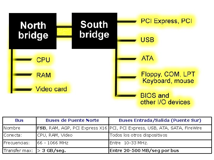Bus Buses de Puente Norte Buses Entrada/Salida (Puente Sur) Nombre FSB, RAM, AGP, PCI