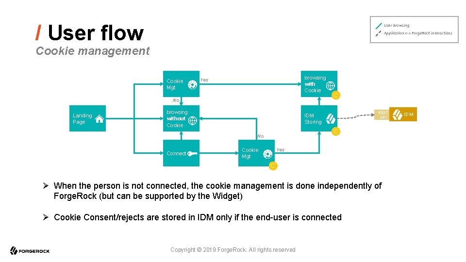 / User flow User browsing Application <-> Forge. Rock interactions Cookie management Cookie Mgt