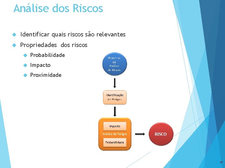 Análise dos Riscos Identificar quais riscos são relevantes Propriedades dos riscos Probabilidade Impacto Proximidade