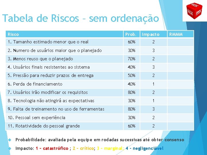 Tabela de Riscos – sem ordenação Risco Prob. Impacto 1. Tamanho estimado menor que