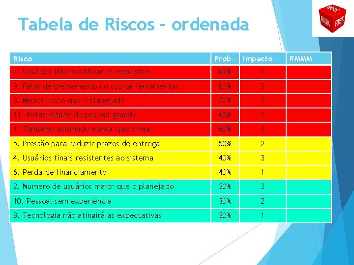 Tabela de Riscos – ordenada Risco Prob. Impacto 7. Usuários irão modificar os requisitos