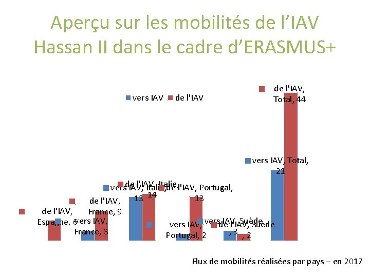 Aperçu sur les mobilités de l’IAV Hassan II dans le cadre d’ERASMUS+ vers IAV