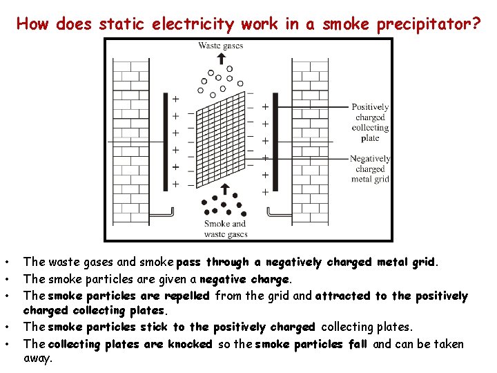 How does static electricity work in a smoke precipitator? • • • The waste