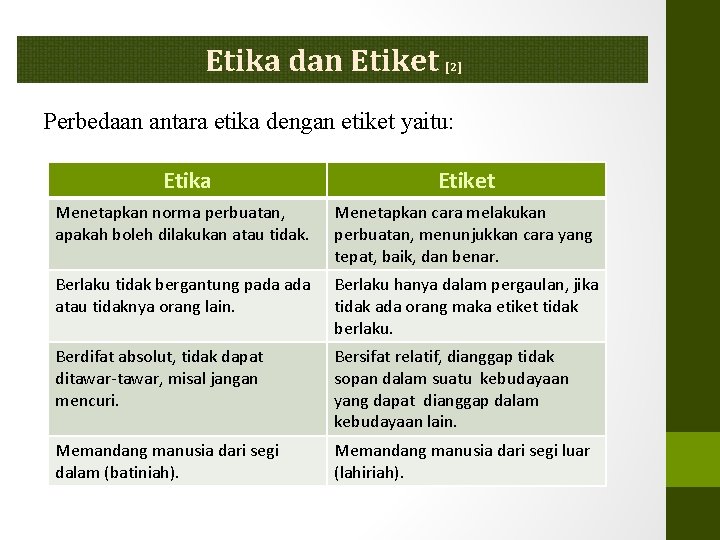 Etika dan Etiket [2] Perbedaan antara etika dengan etiket yaitu: Etika Etiket Menetapkan norma