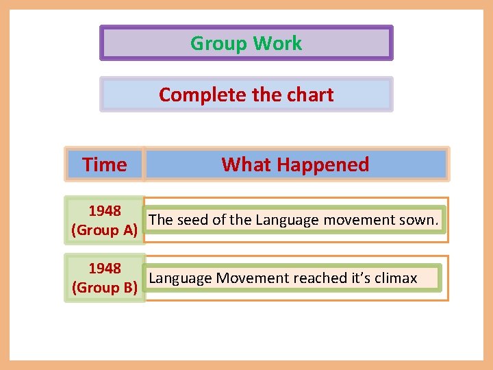 Group Work Complete the chart Time What Happened 1948 The seed of the Language