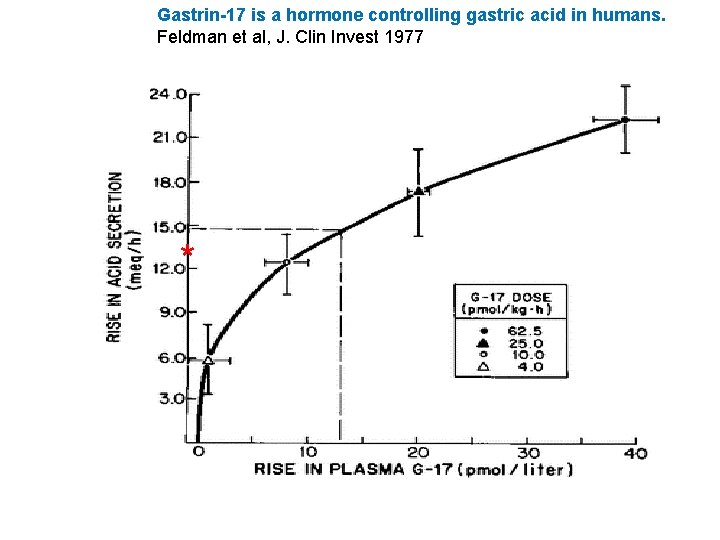 Gastrin-17 is a hormone controlling gastric acid in humans. Feldman et al, J. Clin