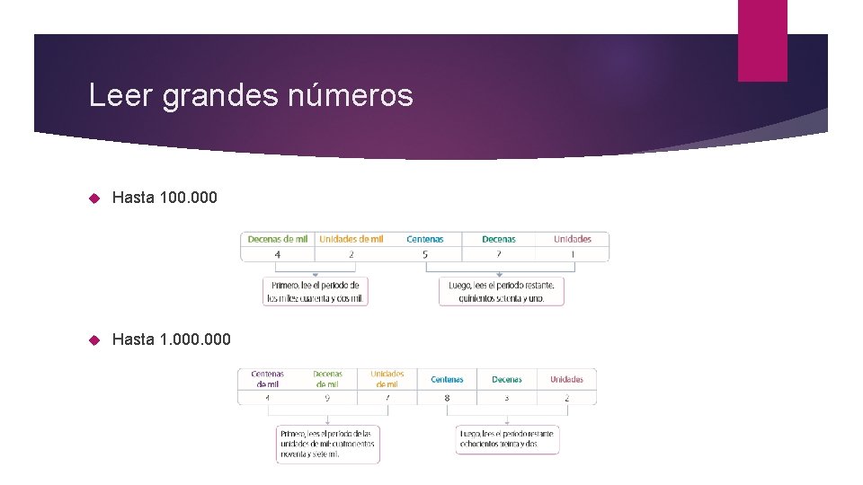 Leer grandes números Hasta 100. 000 Hasta 1. 000 