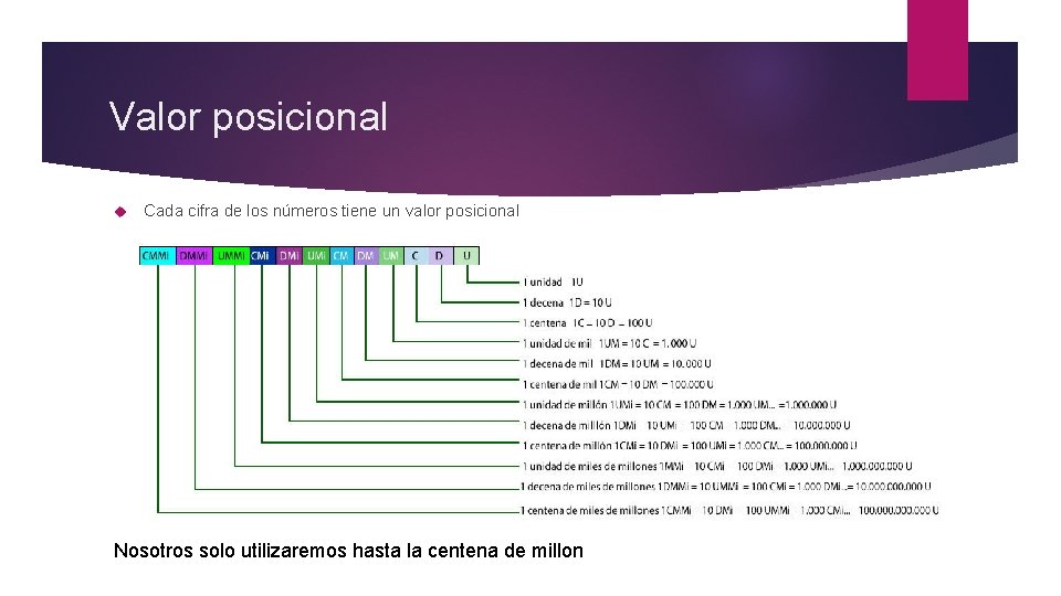 Valor posicional Cada cifra de los números tiene un valor posicional Nosotros solo utilizaremos