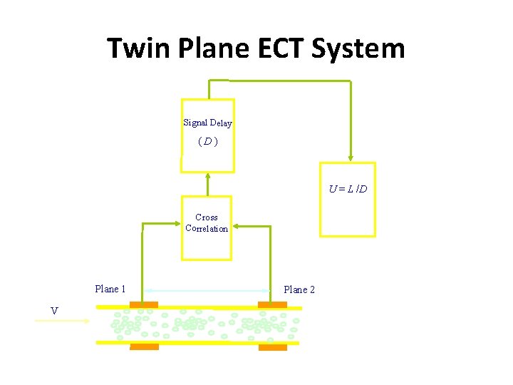 Twin Plane ECT System Signal Delay (D) U = L /D Cross Correlation Plane