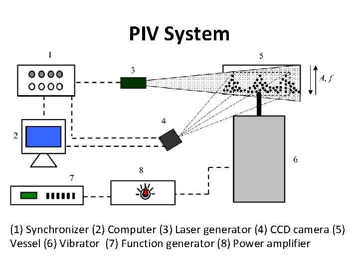 PIV System (1) Synchronizer (2) Computer (3) Laser generator (4) CCD camera (5) Vessel