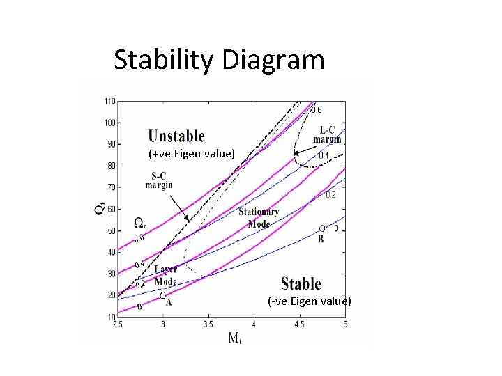 Stability Diagram (+ve Eigen value) (-ve Eigen value) 
