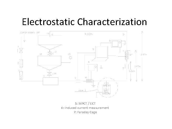 Electrostatic Characterization 5: MPCT / ECT 6: Induced current measurement 7: Faraday Cage 
