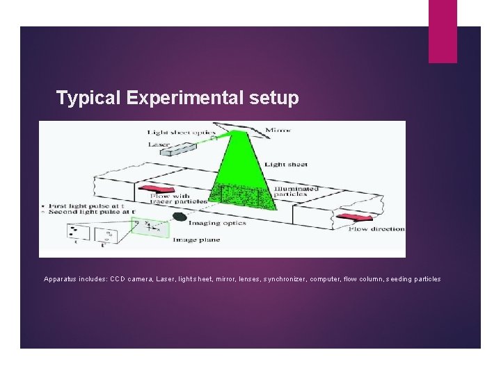 Typical Experimental setup Apparatus includes: CCD camera, Laser, light sheet, mirror, lenses, synchronizer, computer,
