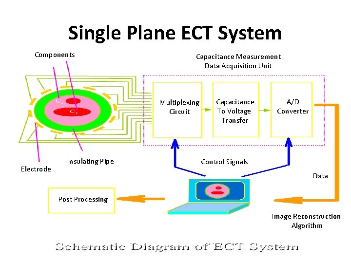 Single Plane ECT System Components Capacitance Measurement Data Acquisition Unit Multiplexing Circuit Electrode Insulating