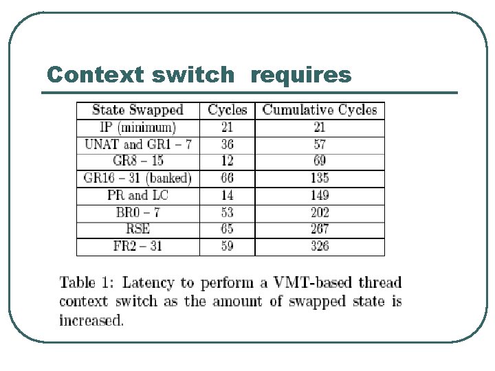 Context switch requires 