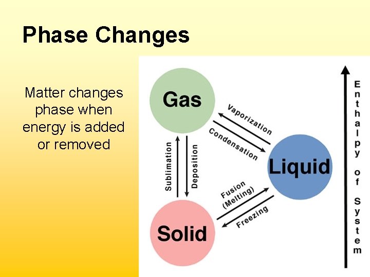 Phase Changes Matter changes phase when energy is added or removed 